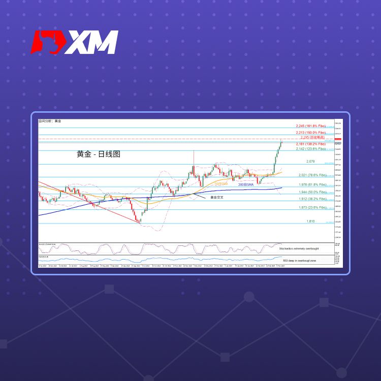 XM官网:技术分析 – 金价连创历史新高