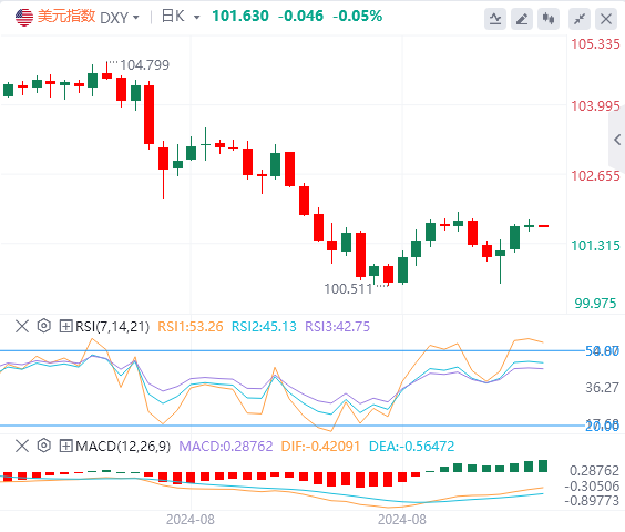 2024年9月11日亚盘外汇市场行情走势分析：美元指数在101上方震荡，欧佩克+终“投降”