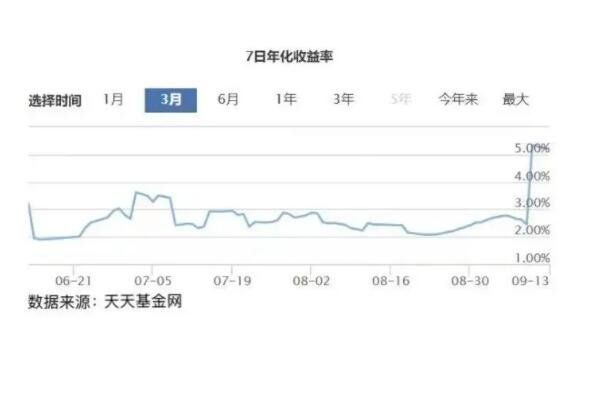 七日年化收益率公式是什么 七日年化收益率和年利率的区别是什么(2024年09月19日)