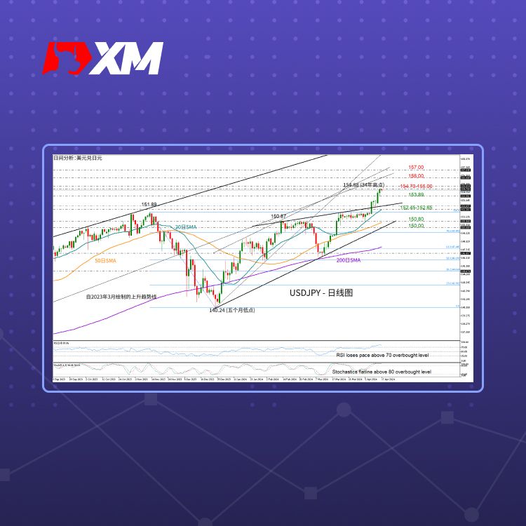 XM官网:技术分析 – USDJPY逼近155.00关口