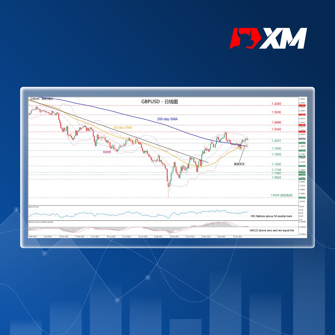 XM官网:技术分析 – GBPUSD完成黄金交叉后小幅走高